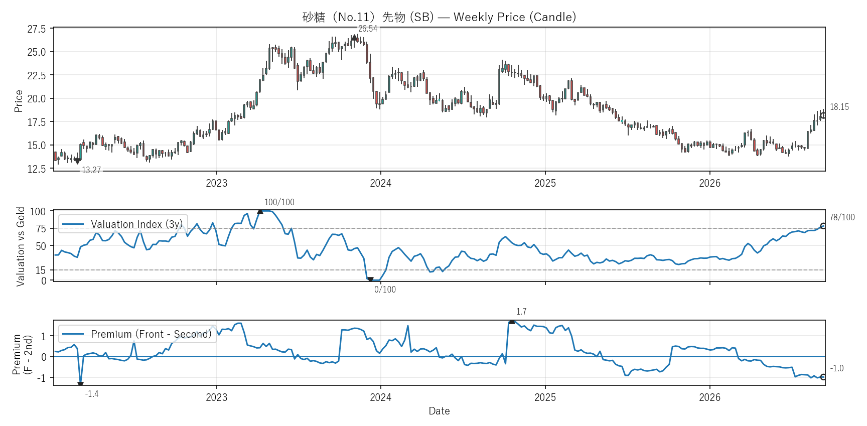 SB — Valuation & Premium(6年)