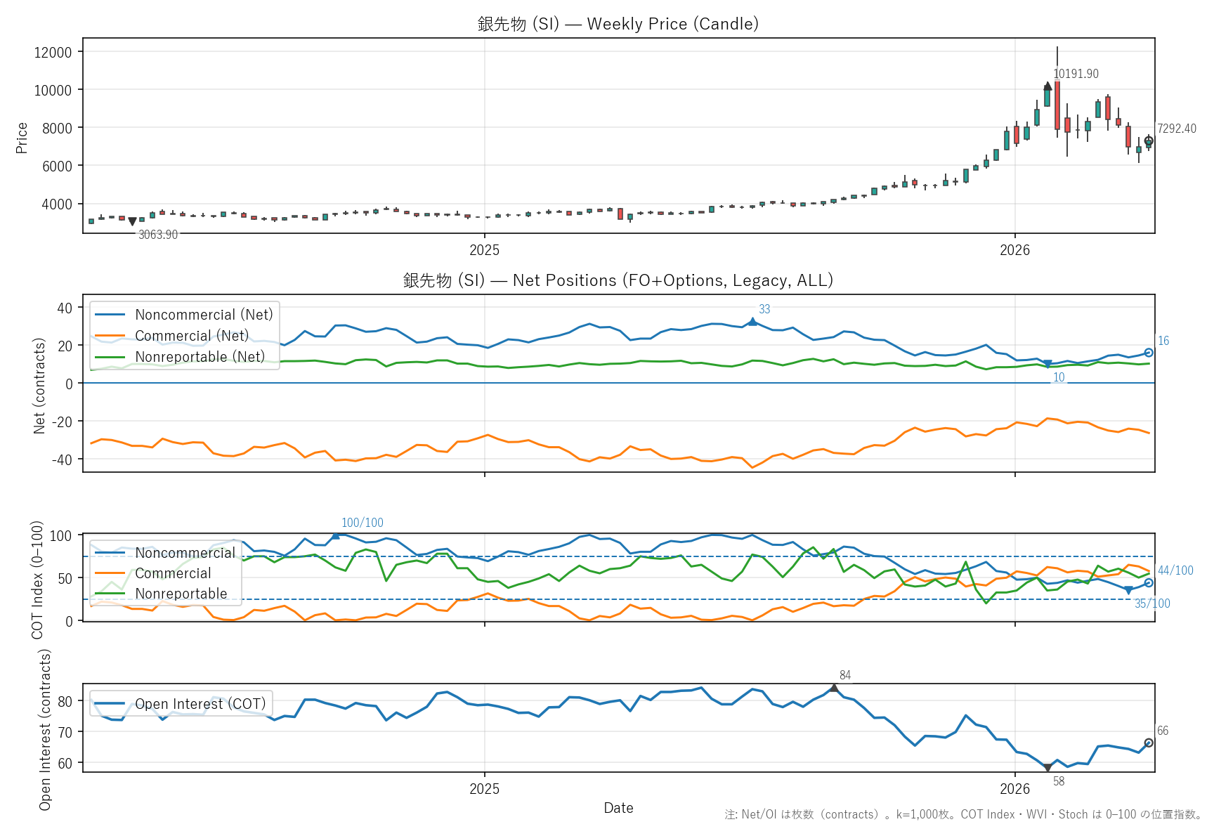 SI — COTレポート(2年)