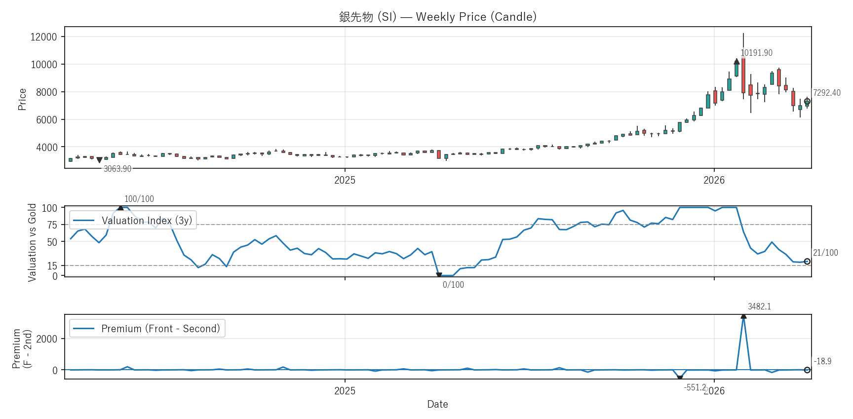 SI — Valuation & Premium(2年)