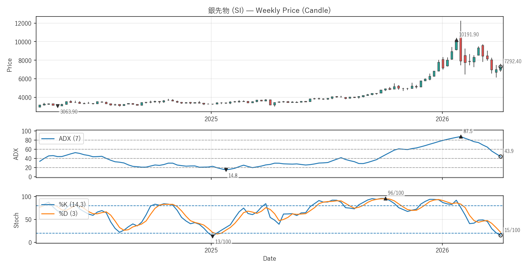 SI — Technical(2年)