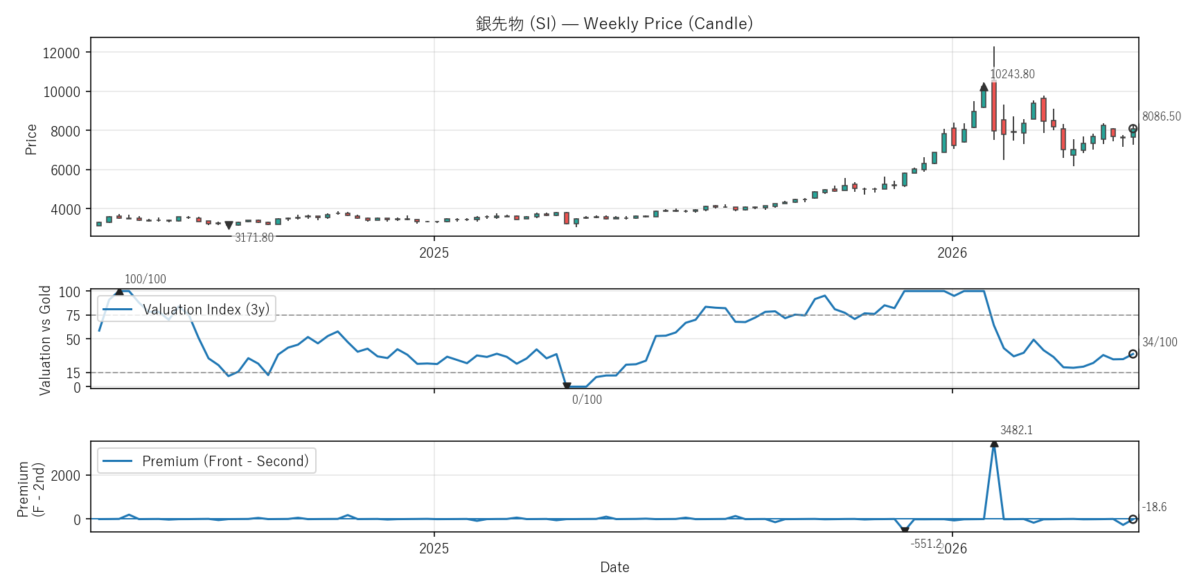SI — Valuation & Premium(2年)