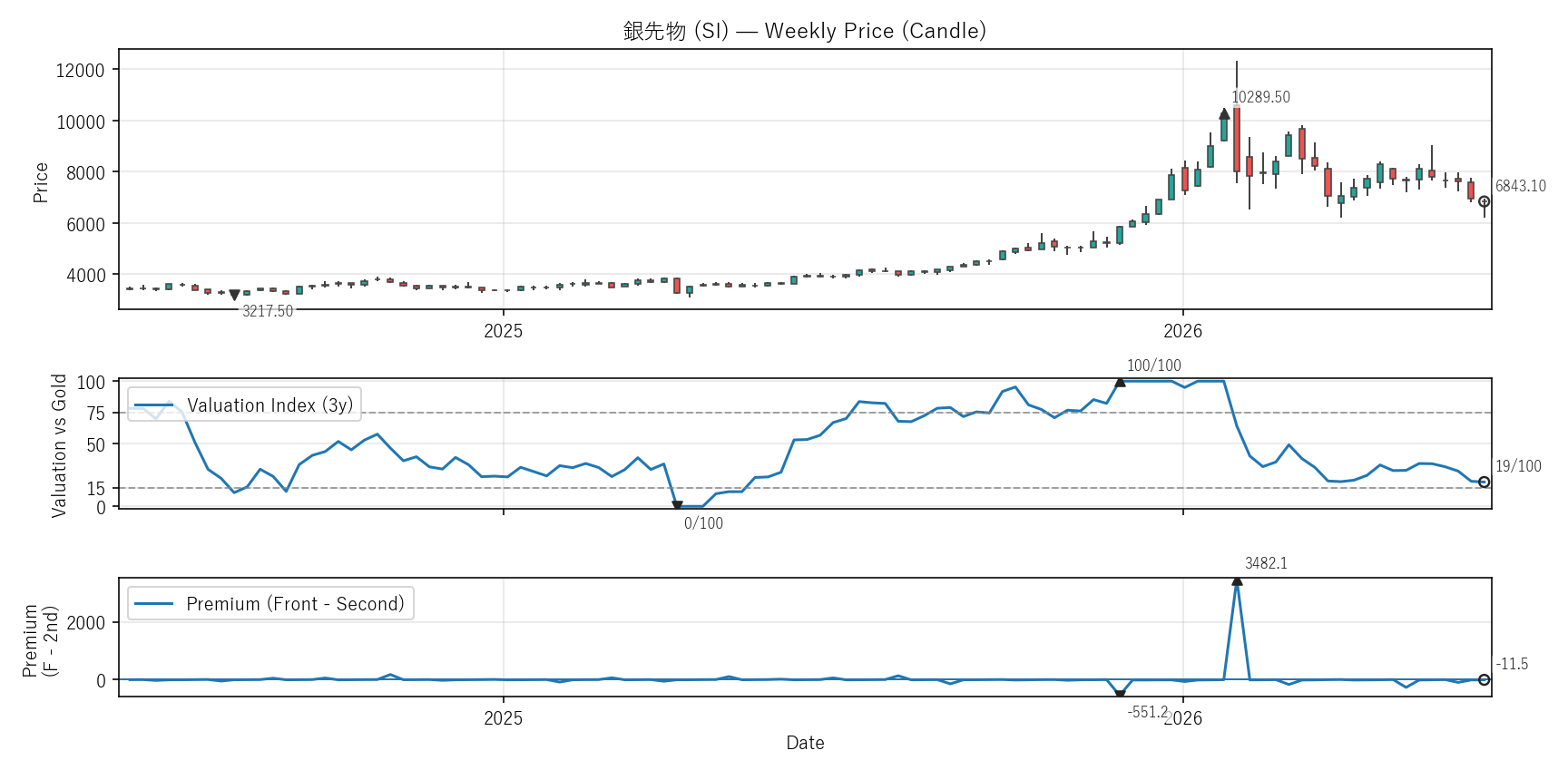 SI — Valuation & Premium(2年)