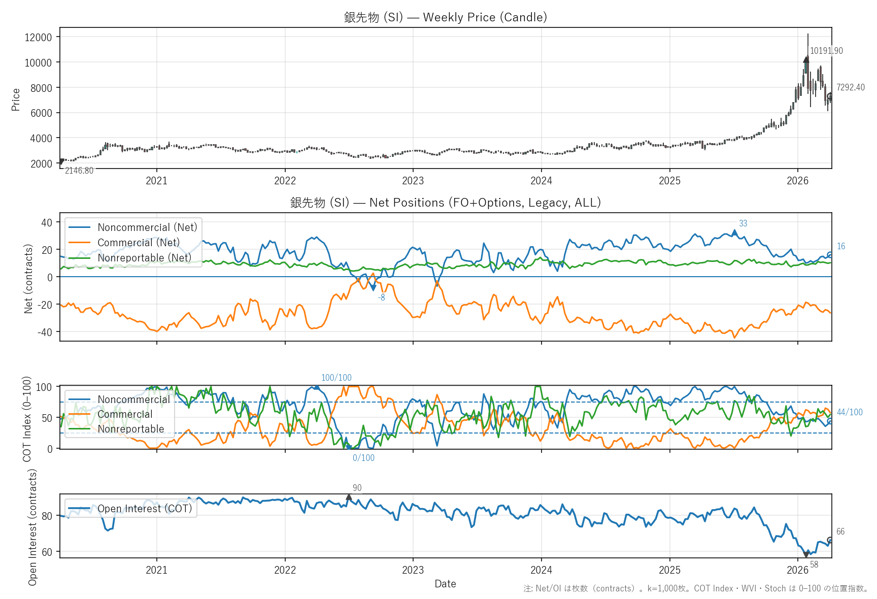 SI — COTレポート(6年)