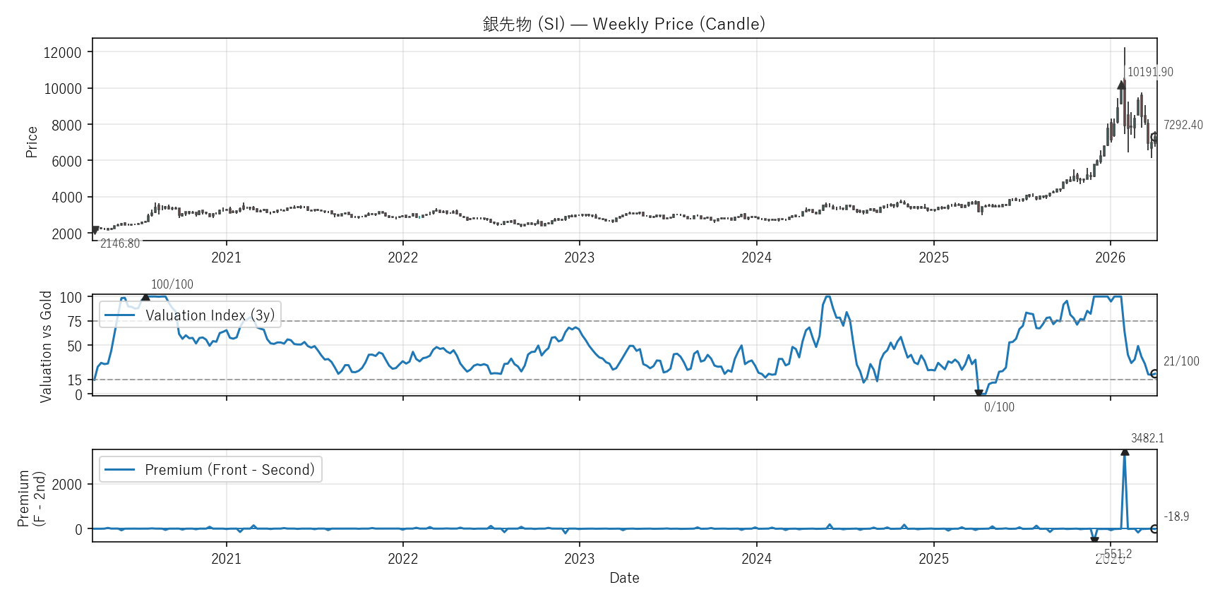 SI — Valuation & Premium(6年)