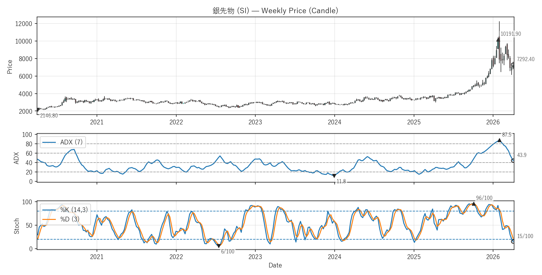 SI — Technical(6年)
