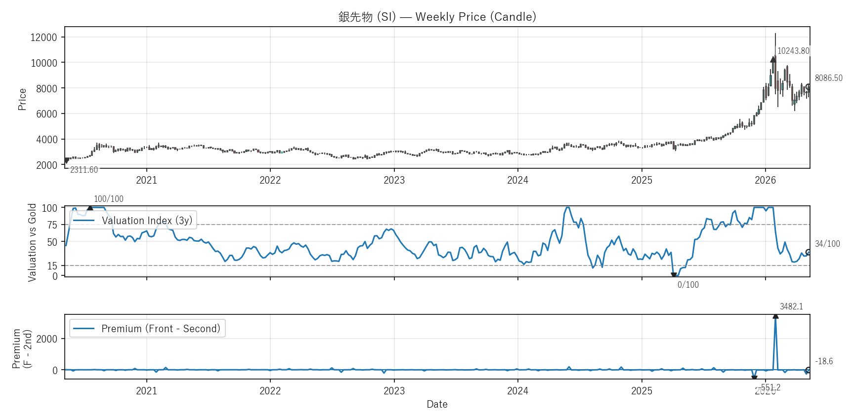 SI — Valuation & Premium(6年)