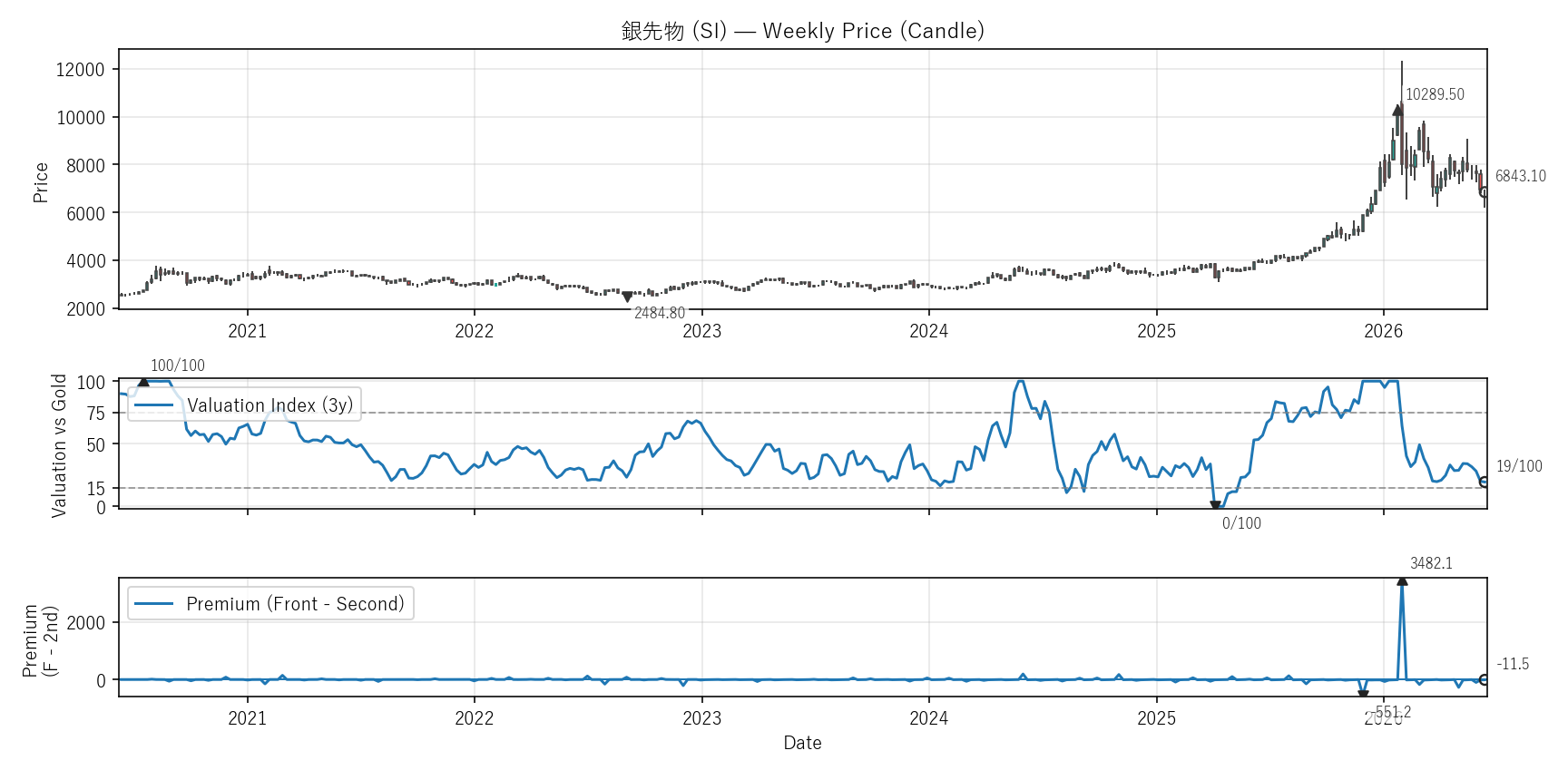 SI — Valuation & Premium(6年)