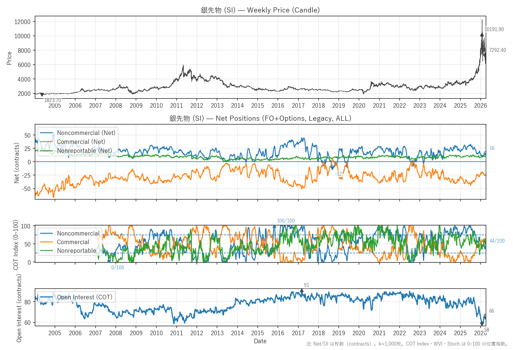 SI — COTレポート(全期間)