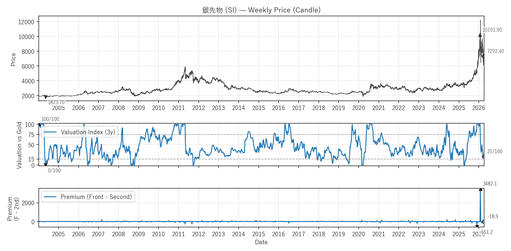 SI — Valuation & Premium(全期間)