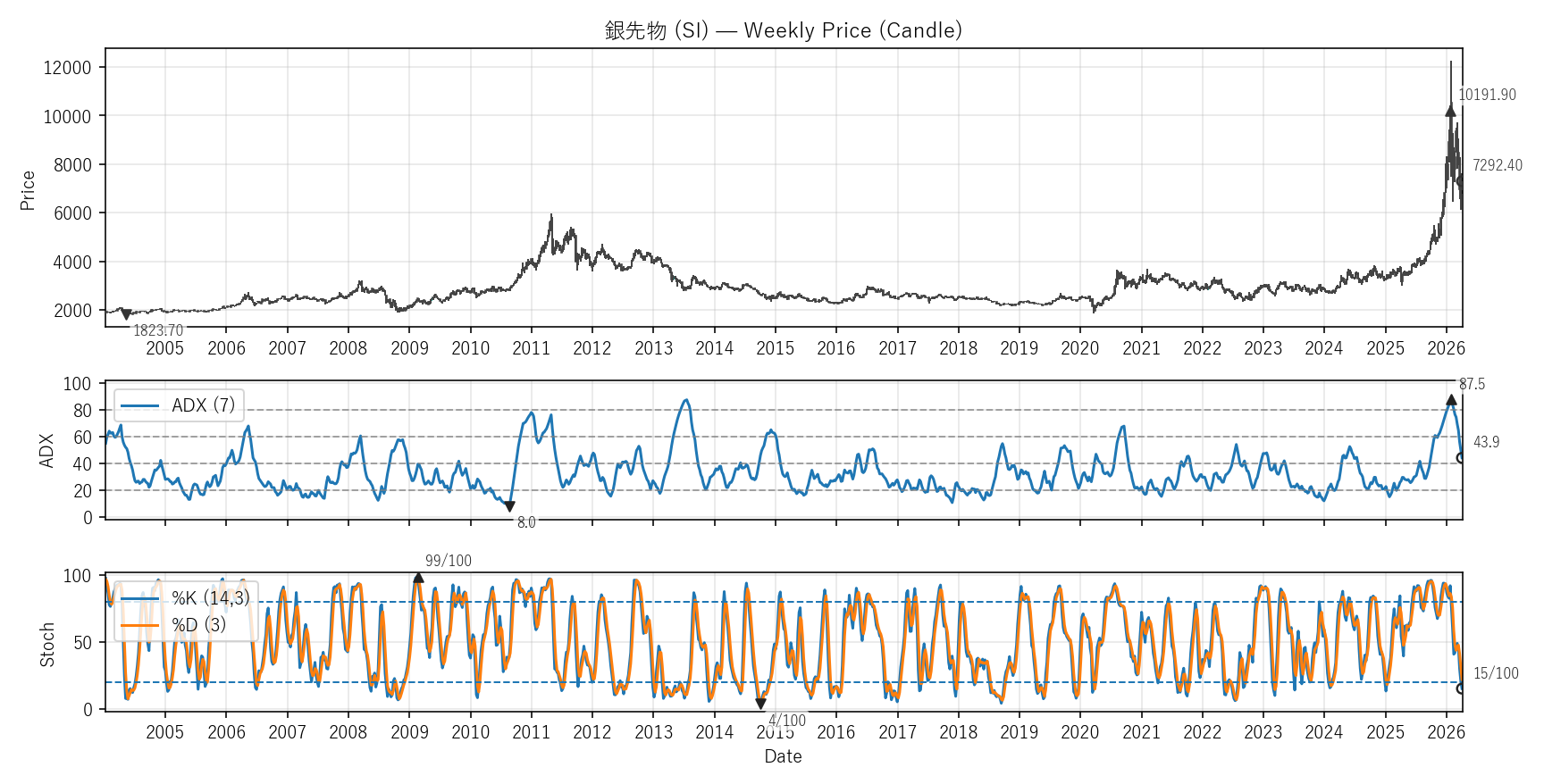 SI — Technical(全期間)