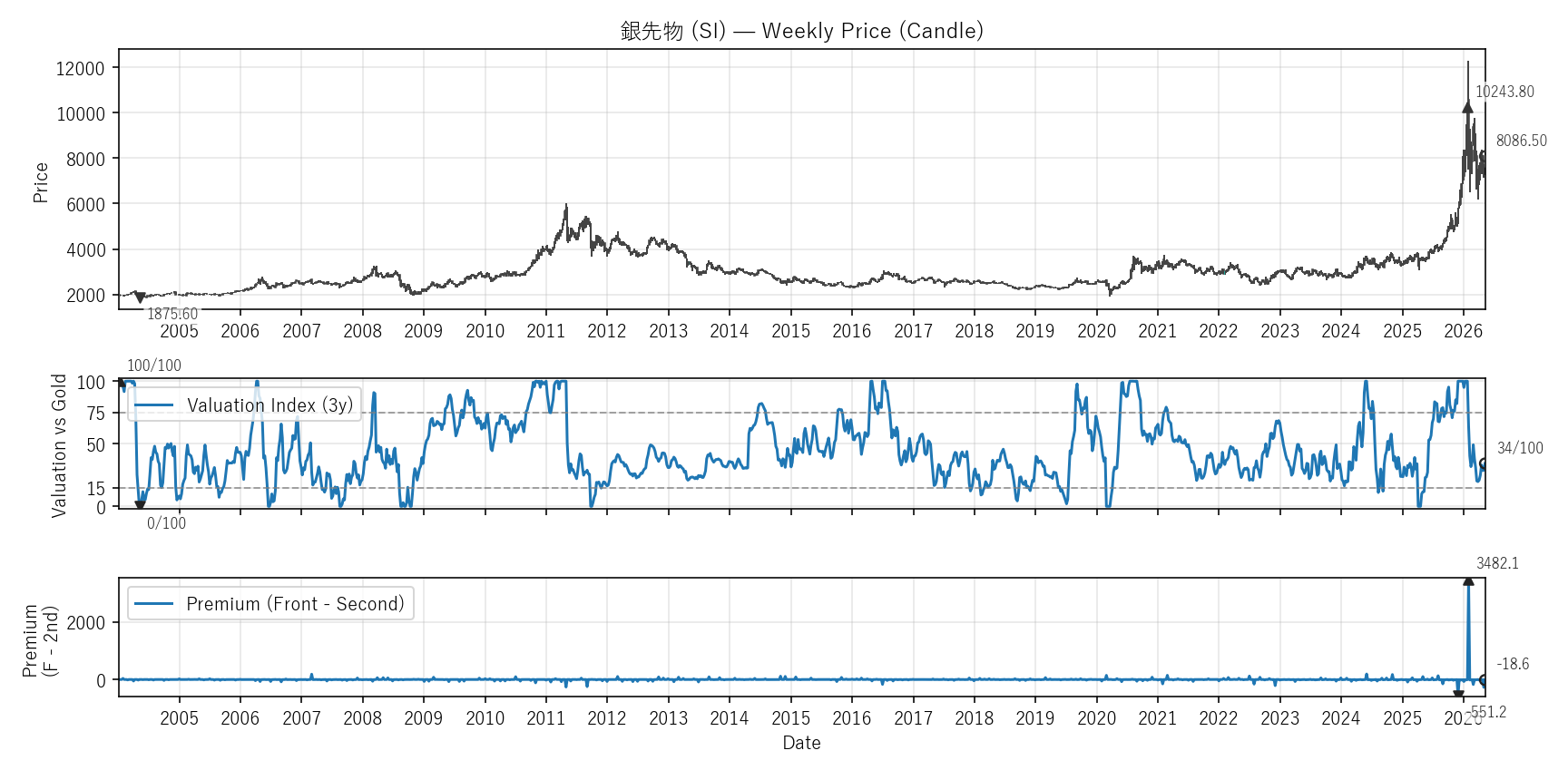 SI — Valuation & Premium(全期間)