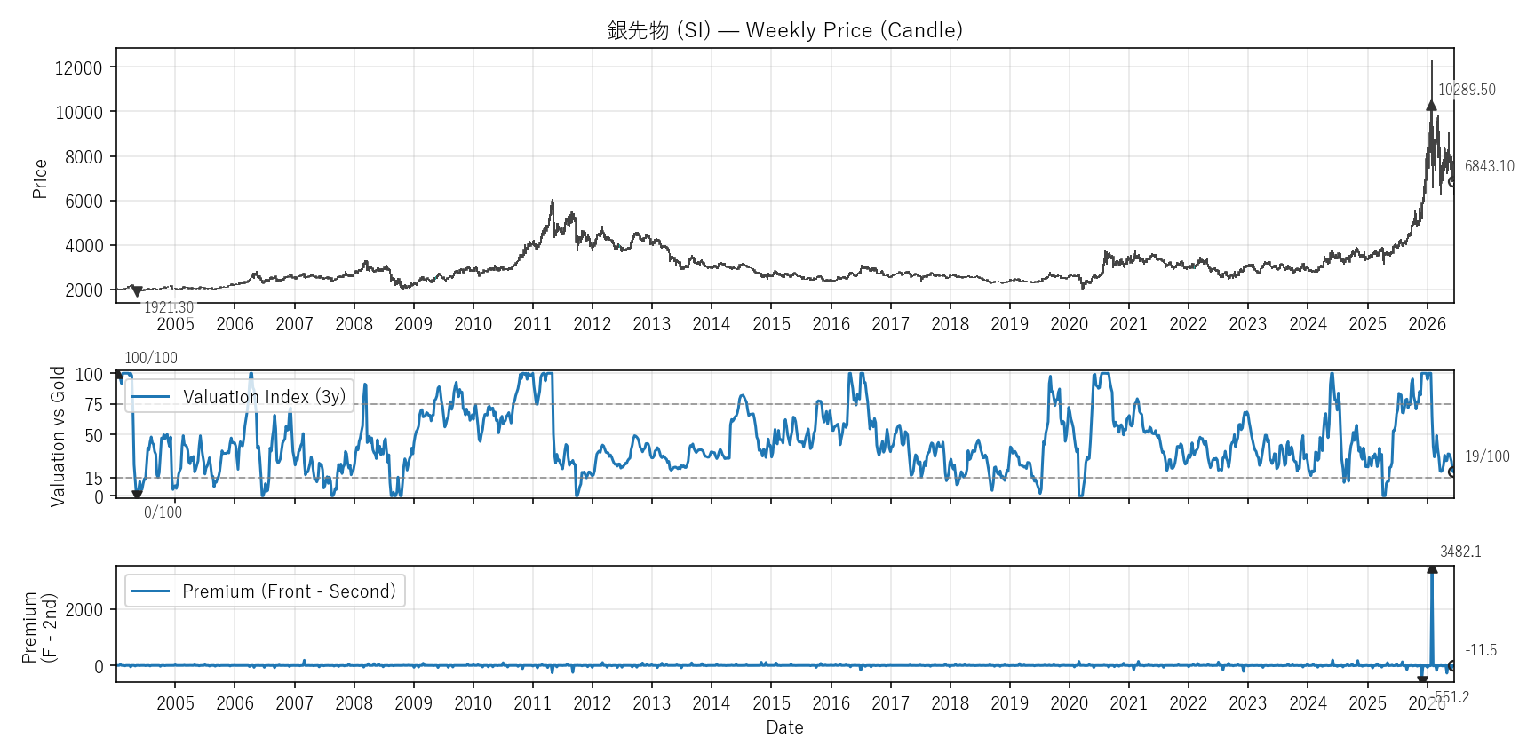 SI — Valuation & Premium(全期間)