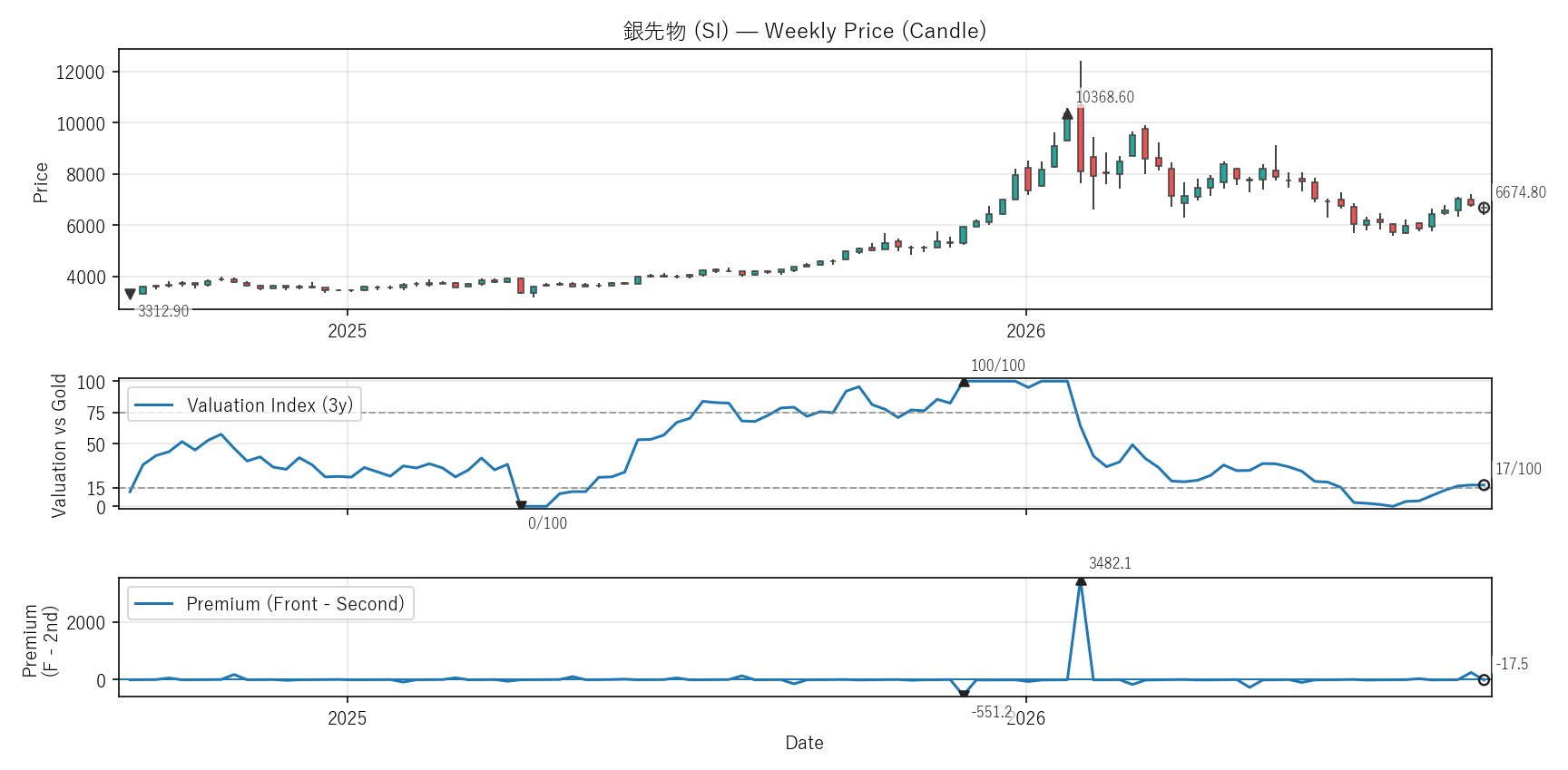 SI — Valuation & Premium(2年)