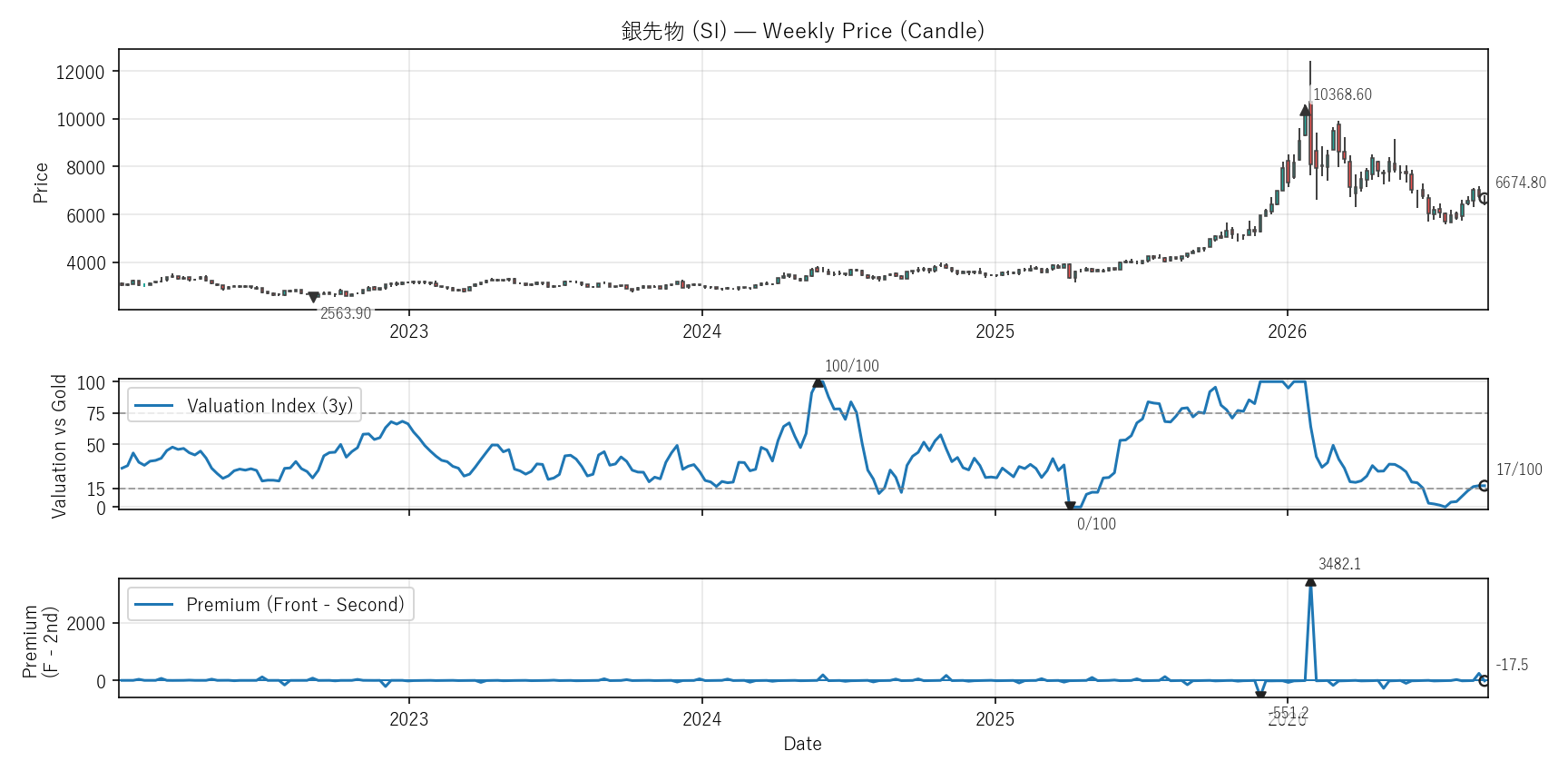SI — Valuation & Premium(全期間)