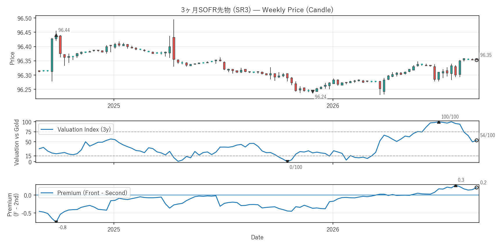 SR3 — Valuation & Premium(2年)