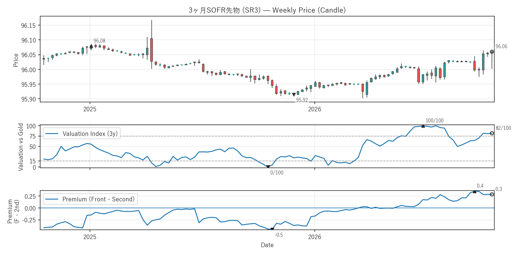 SR3 — Valuation & Premium(2年)