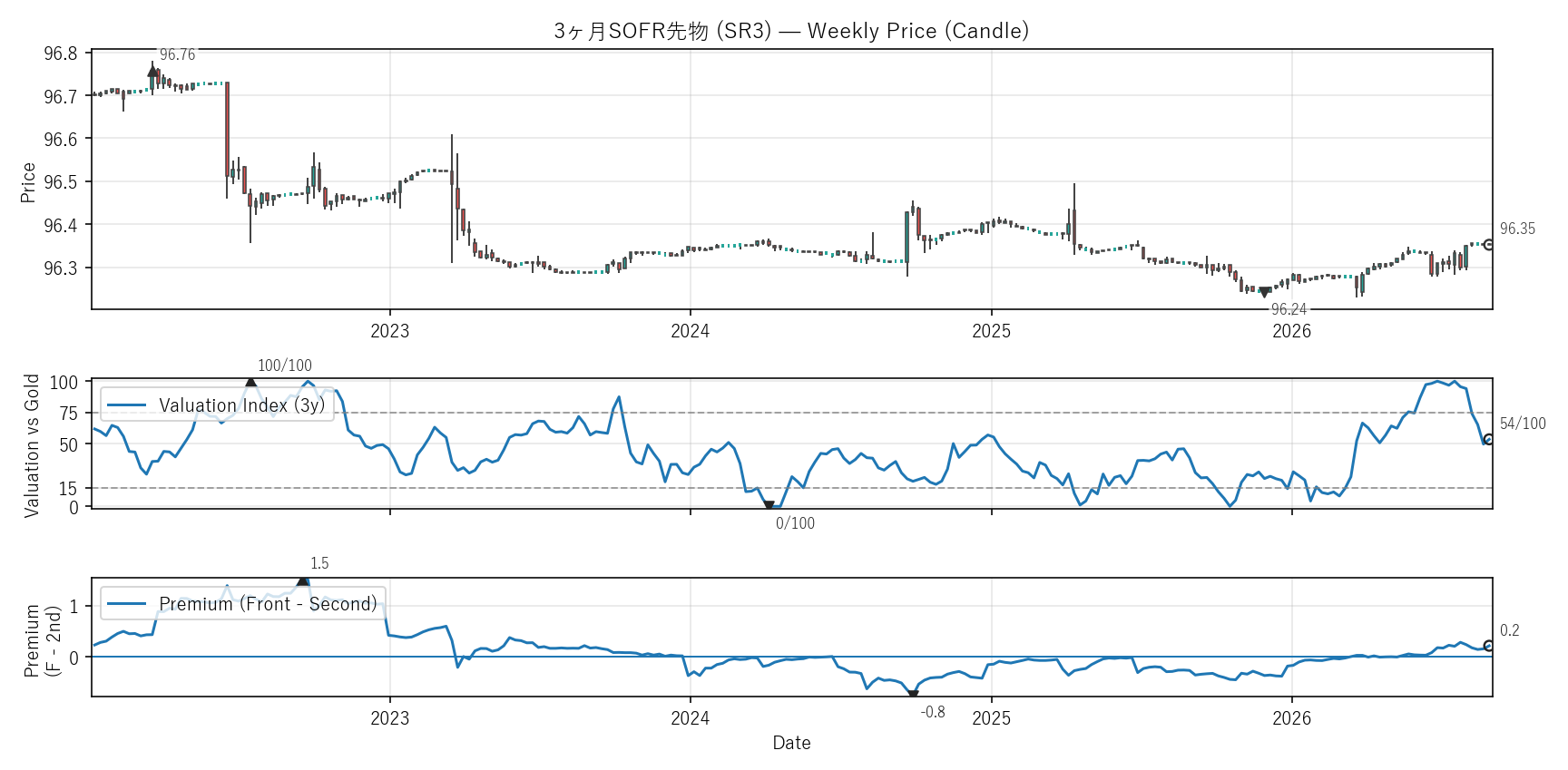 SR3 — Valuation & Premium(6年)