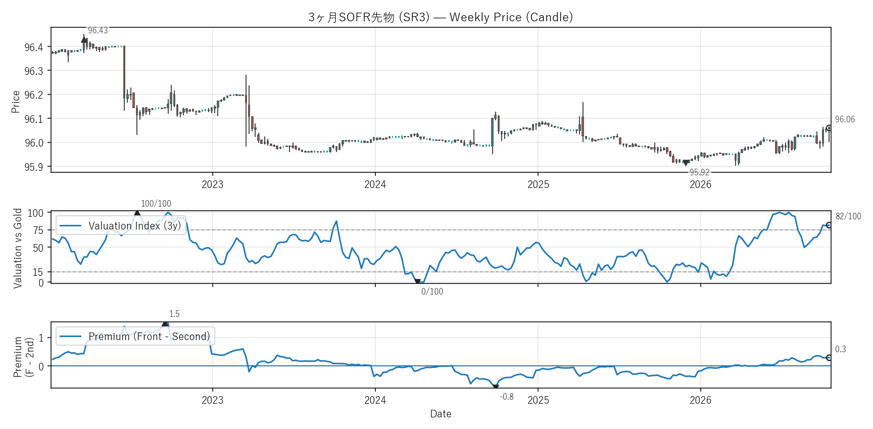 SR3 — Valuation & Premium(6年)