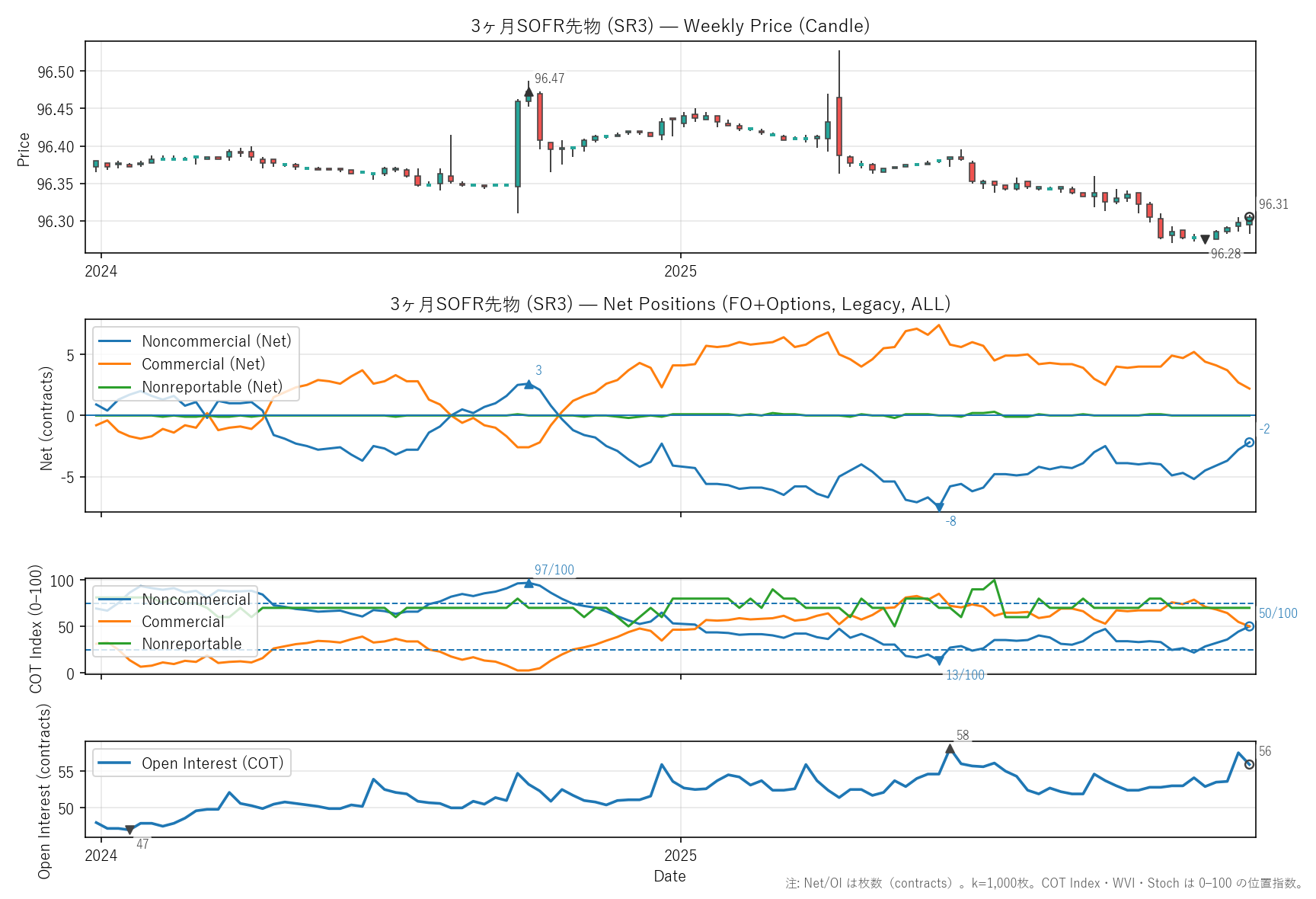 SR3 — COTレポート(2年)