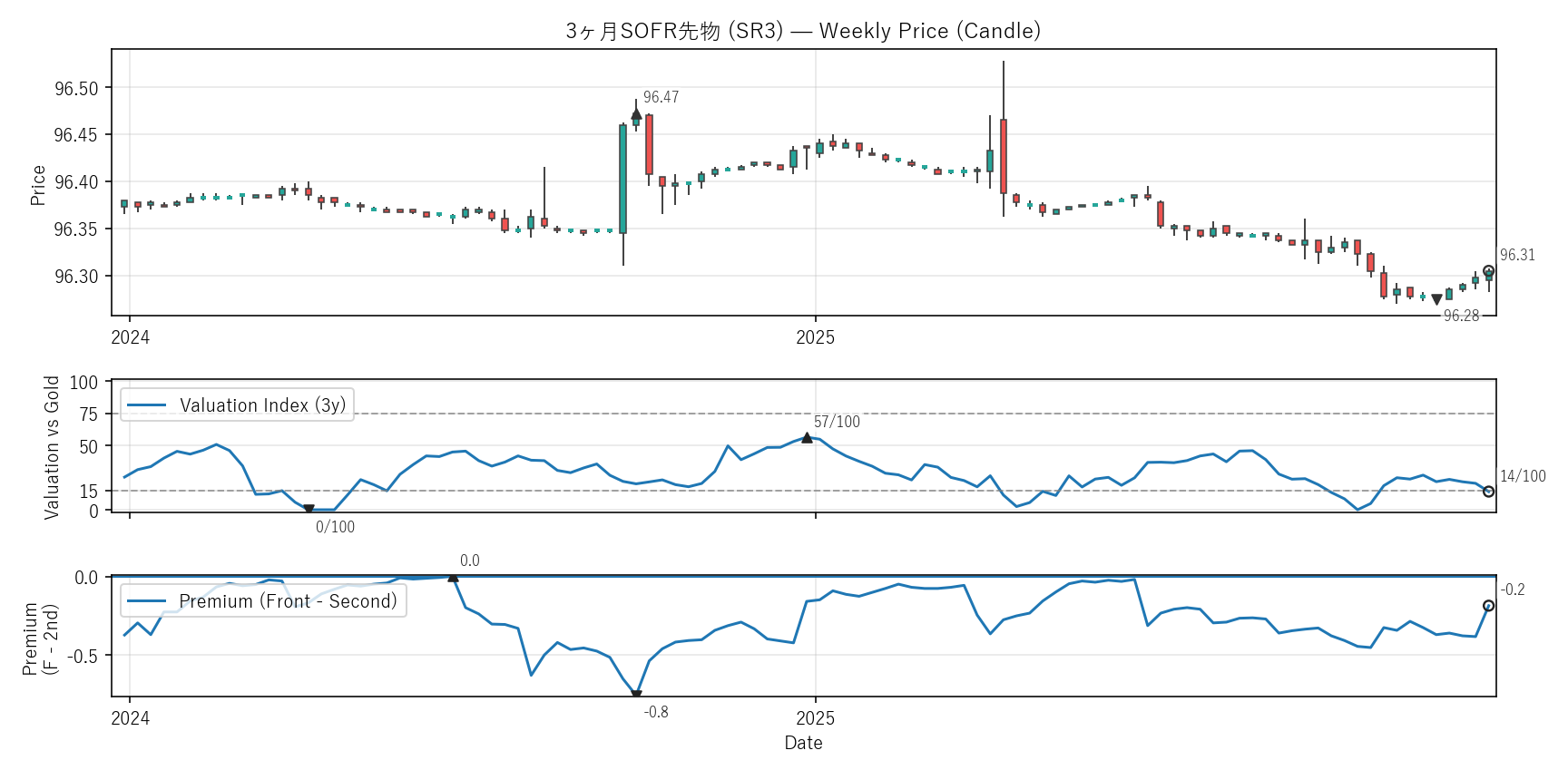 SR3 — Valuation & Premium(2年)