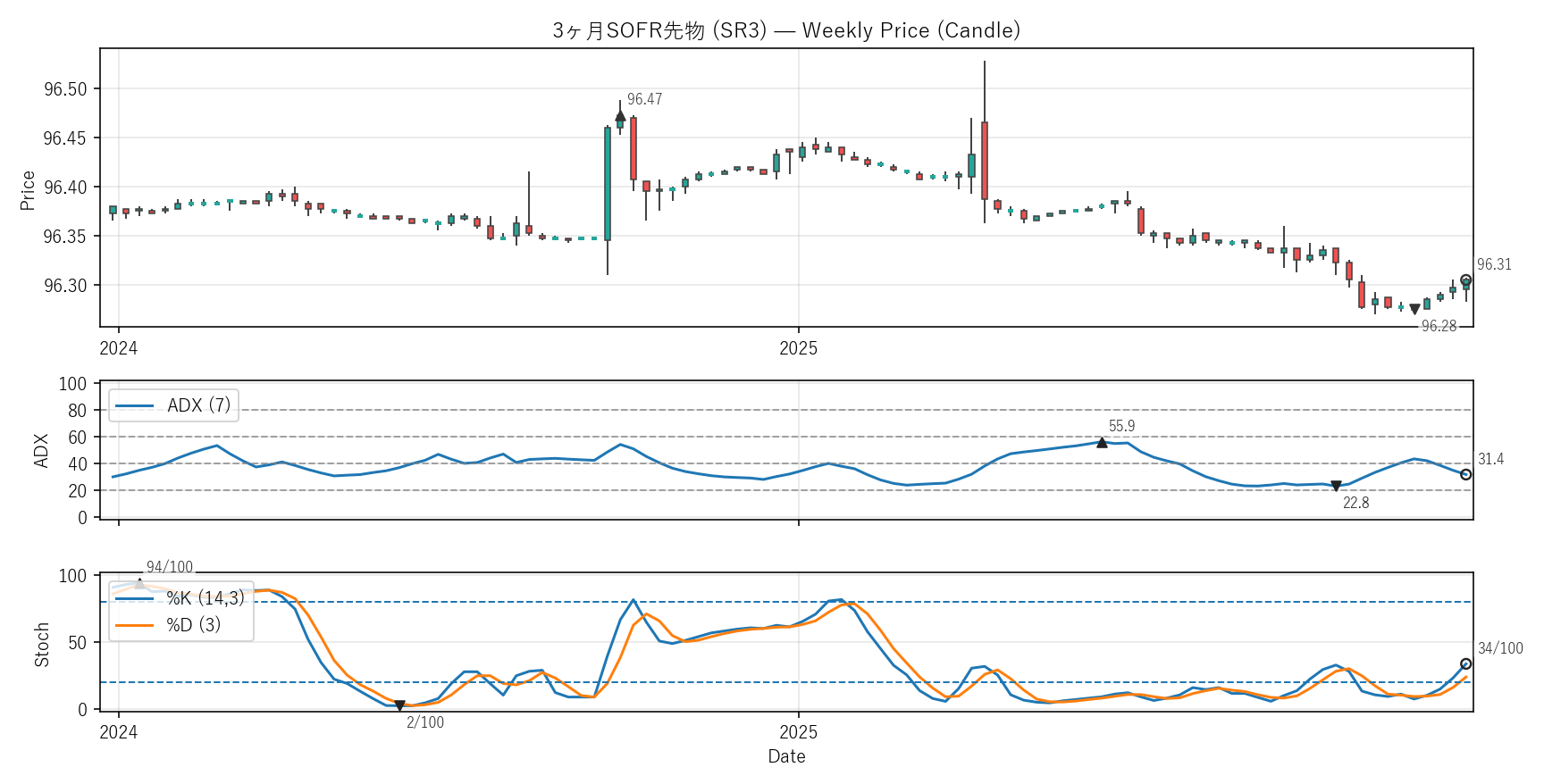 SR3 — Technical(2年)