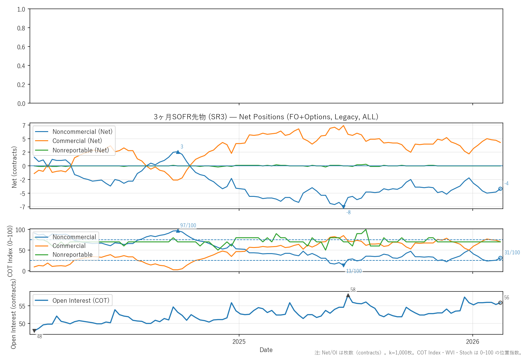 SR3 — COTレポート(2年)