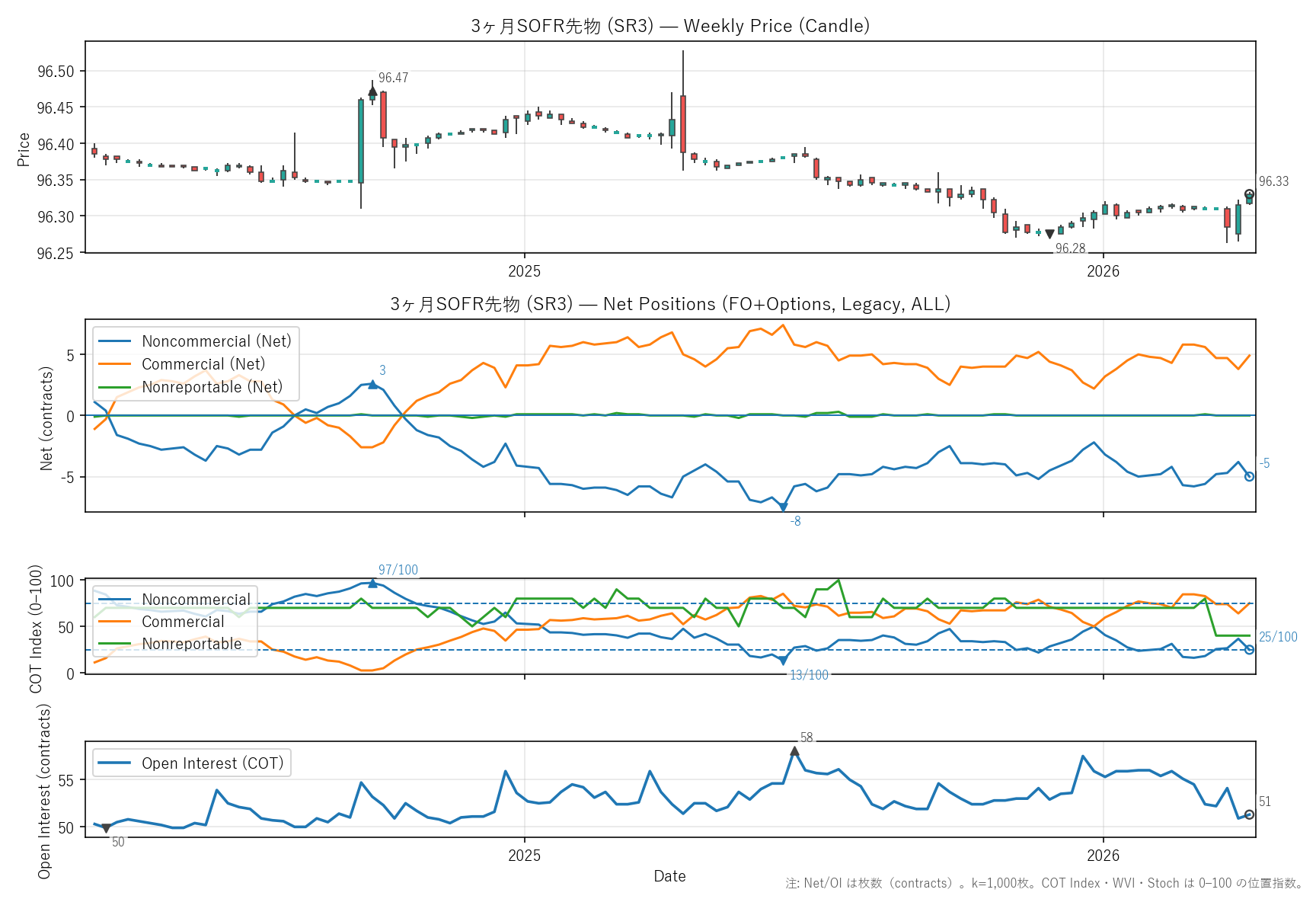 SR3 — COTレポート(2年)