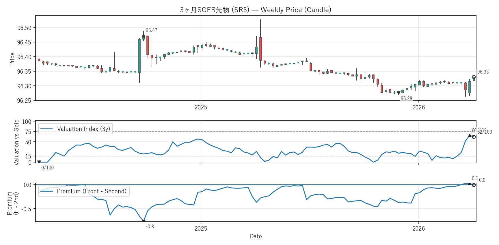 SR3 — Valuation & Premium(2年)