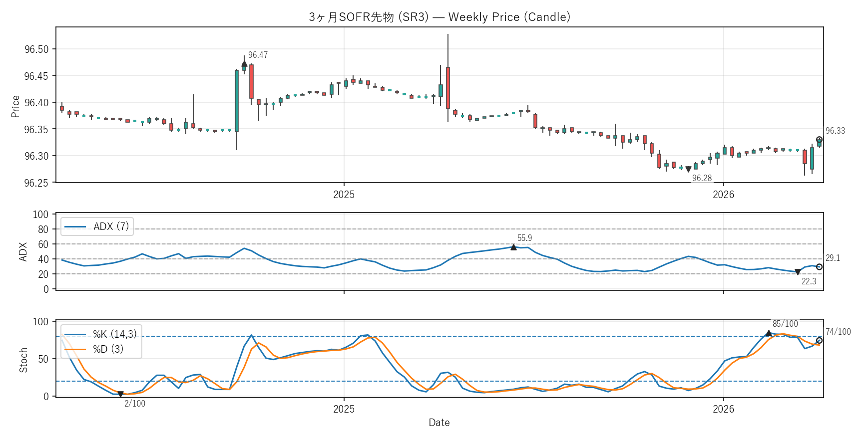 SR3 — Technical(2年)