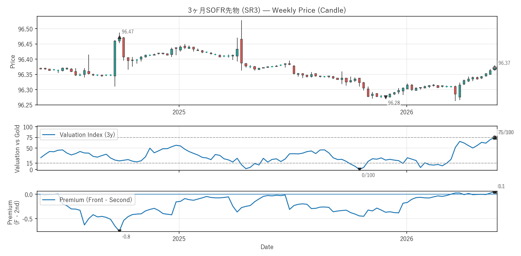 SR3 — Valuation & Premium(2年)