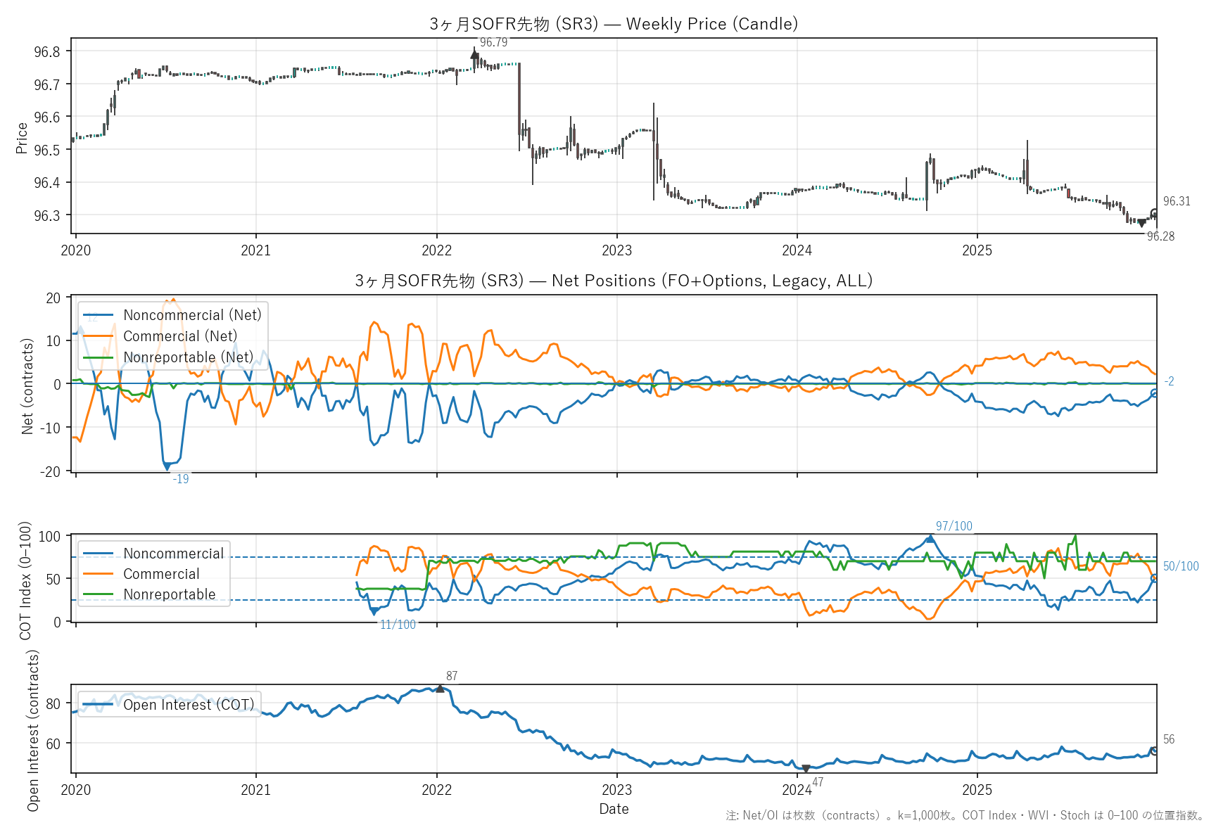SR3 — COTレポート(6年)
