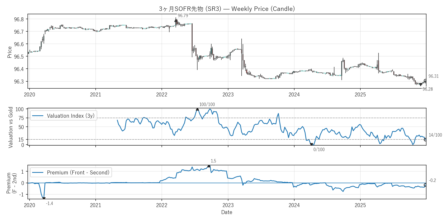 SR3 — Valuation & Premium(6年)