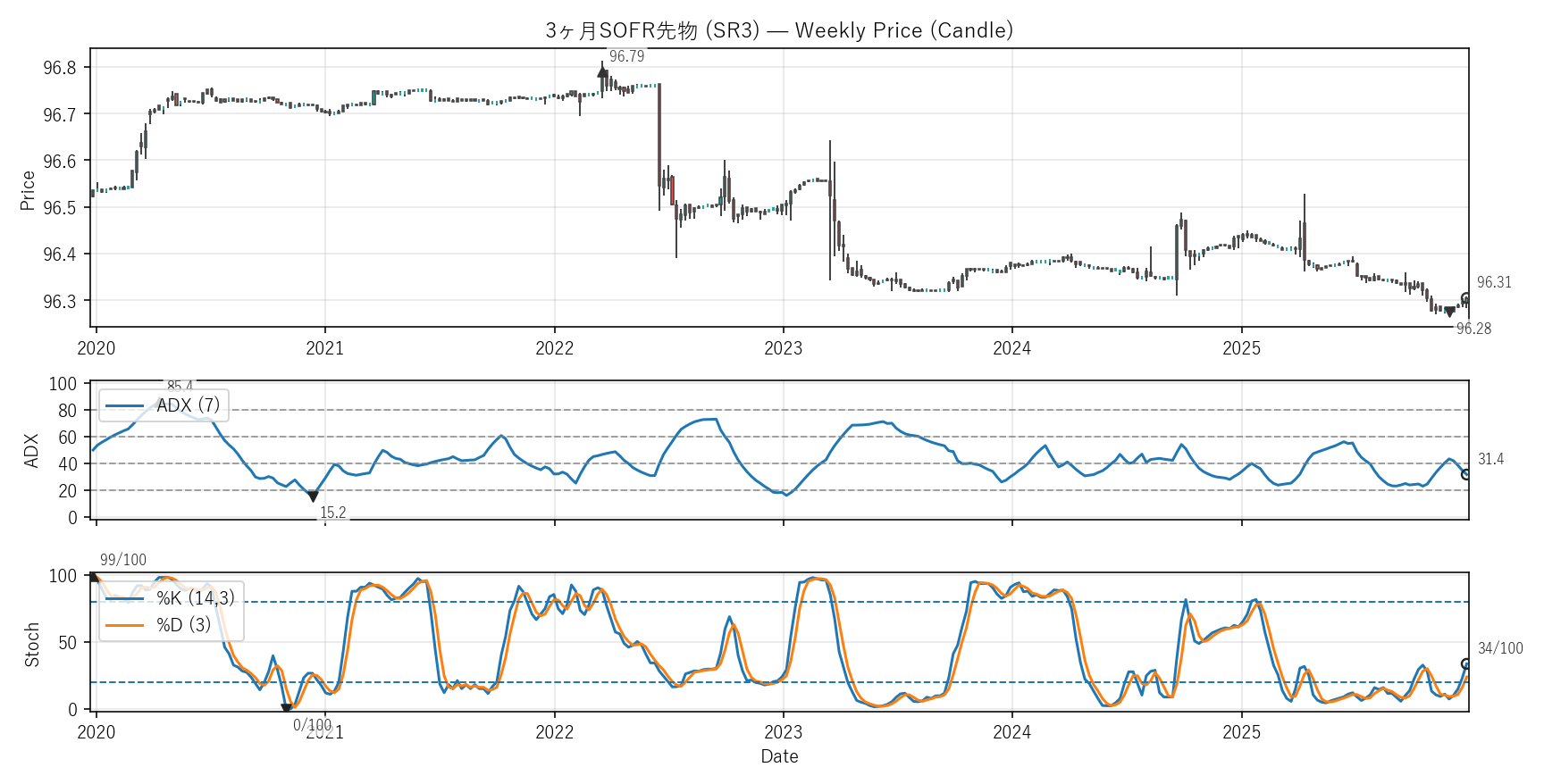 SR3 — Technical(6年)