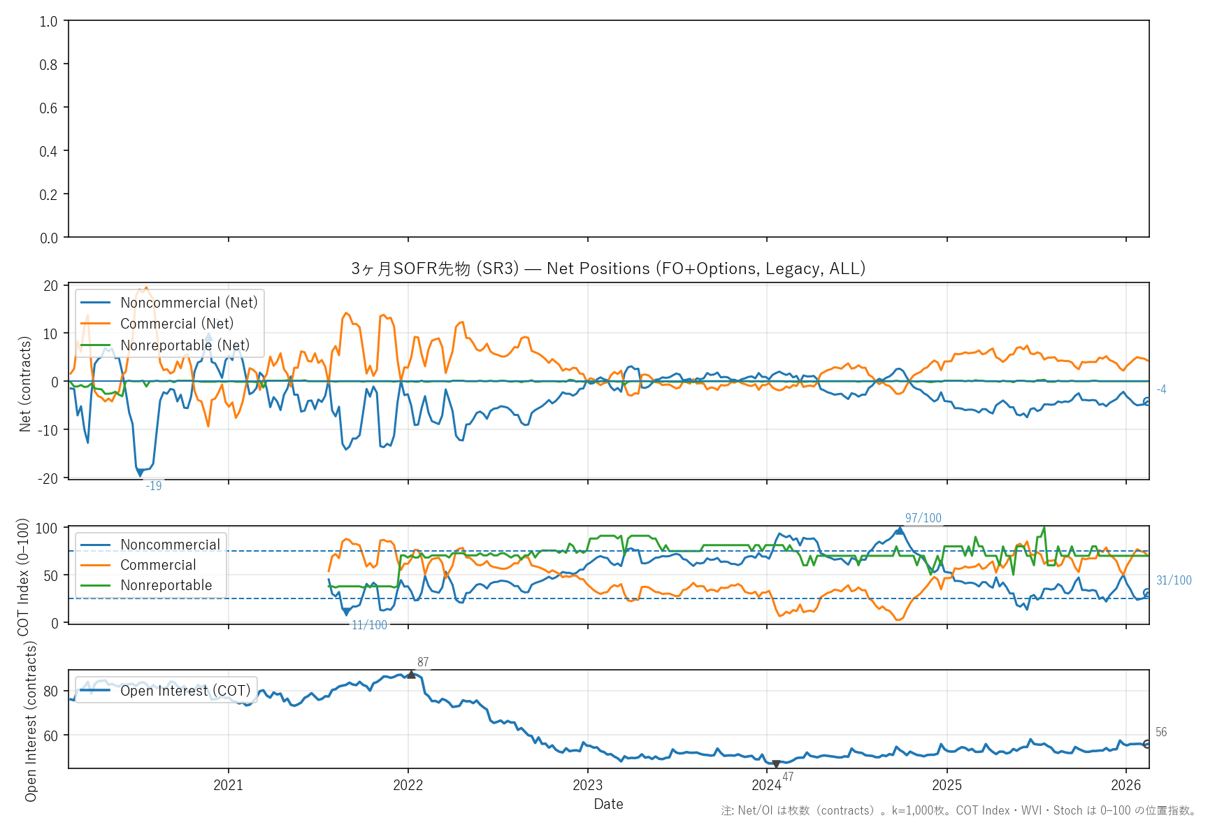 SR3 — COTレポート(6年)