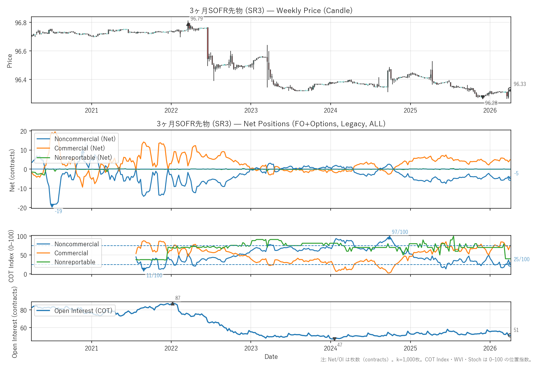 SR3 — COTレポート(6年)