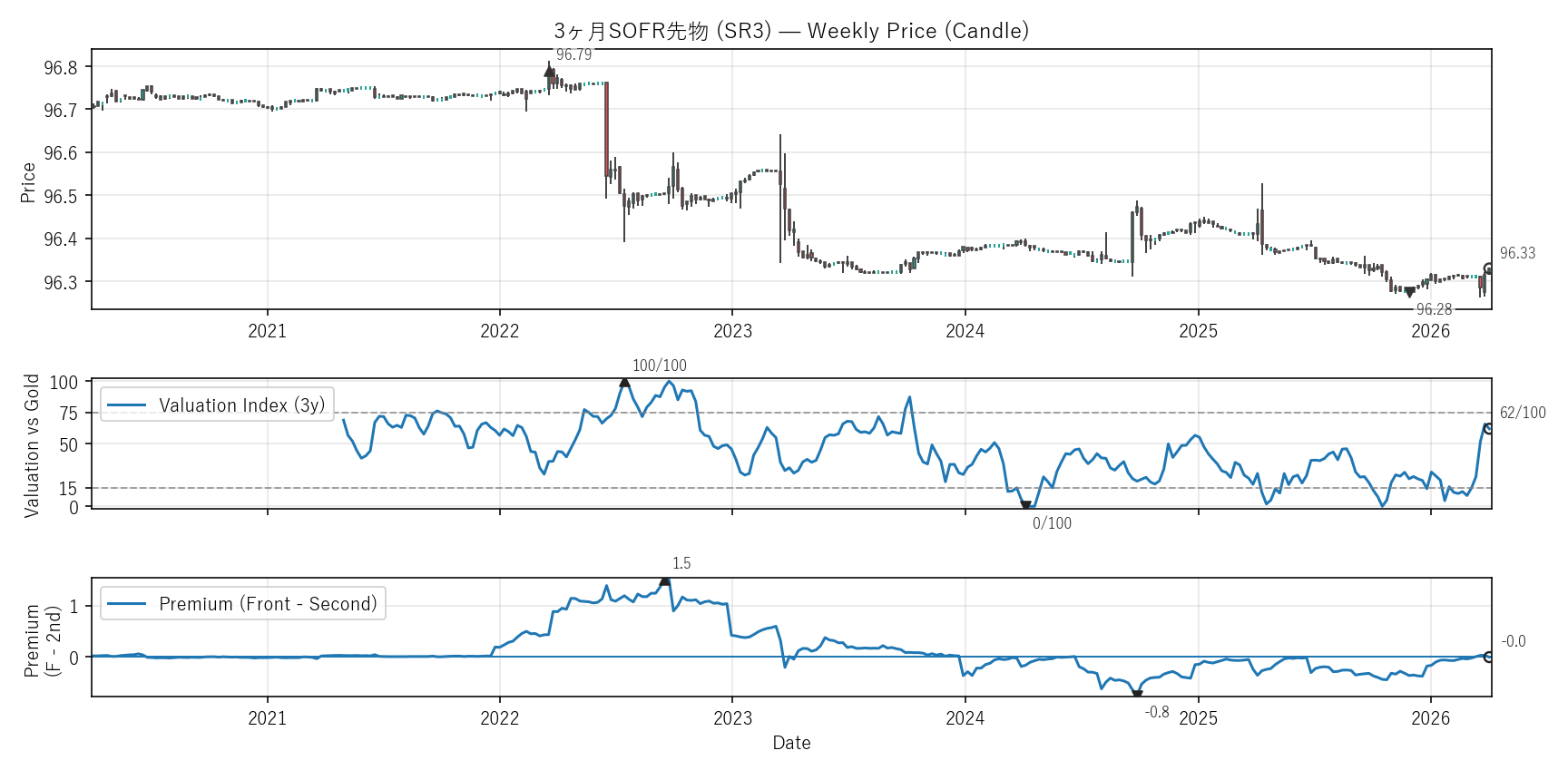 SR3 — Valuation & Premium(6年)