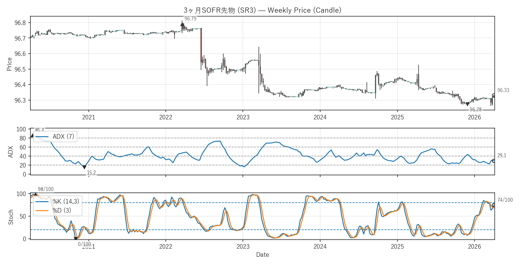 SR3 — Technical(6年)
