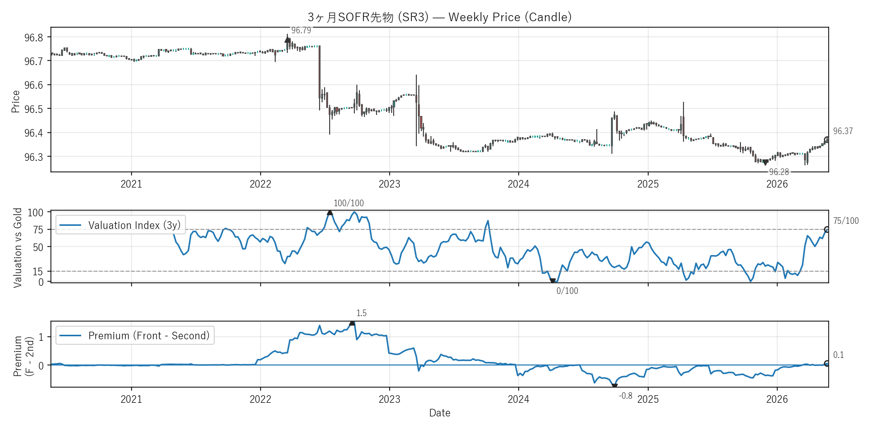 SR3 — Valuation & Premium(6年)