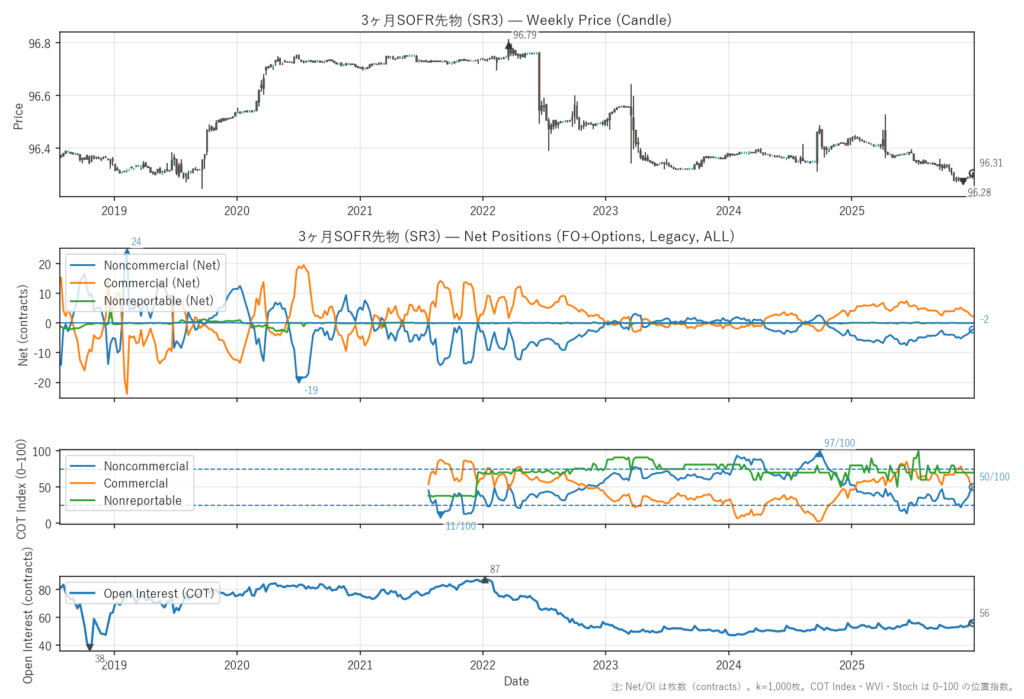 3ヶ月SOFR先物（SR3）