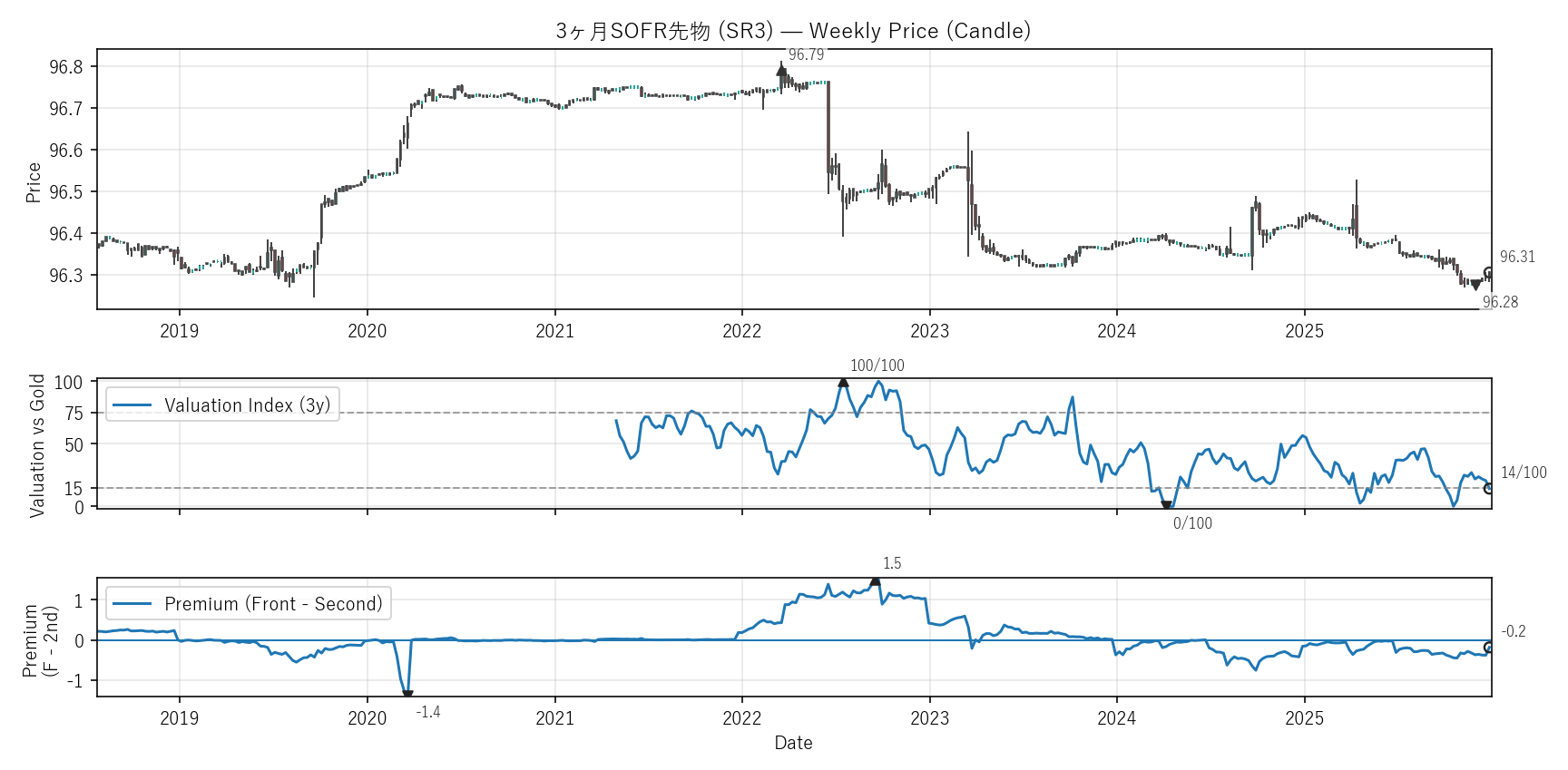 SR3 — Valuation & Premium(全期間)