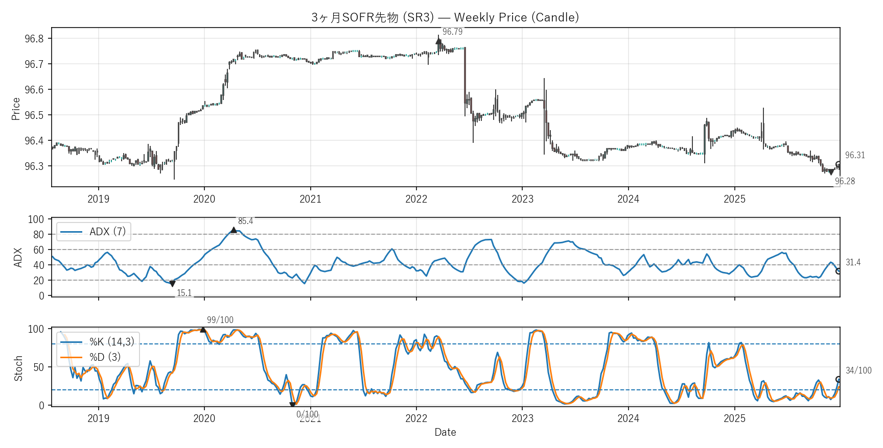 SR3 — Technical(全期間)