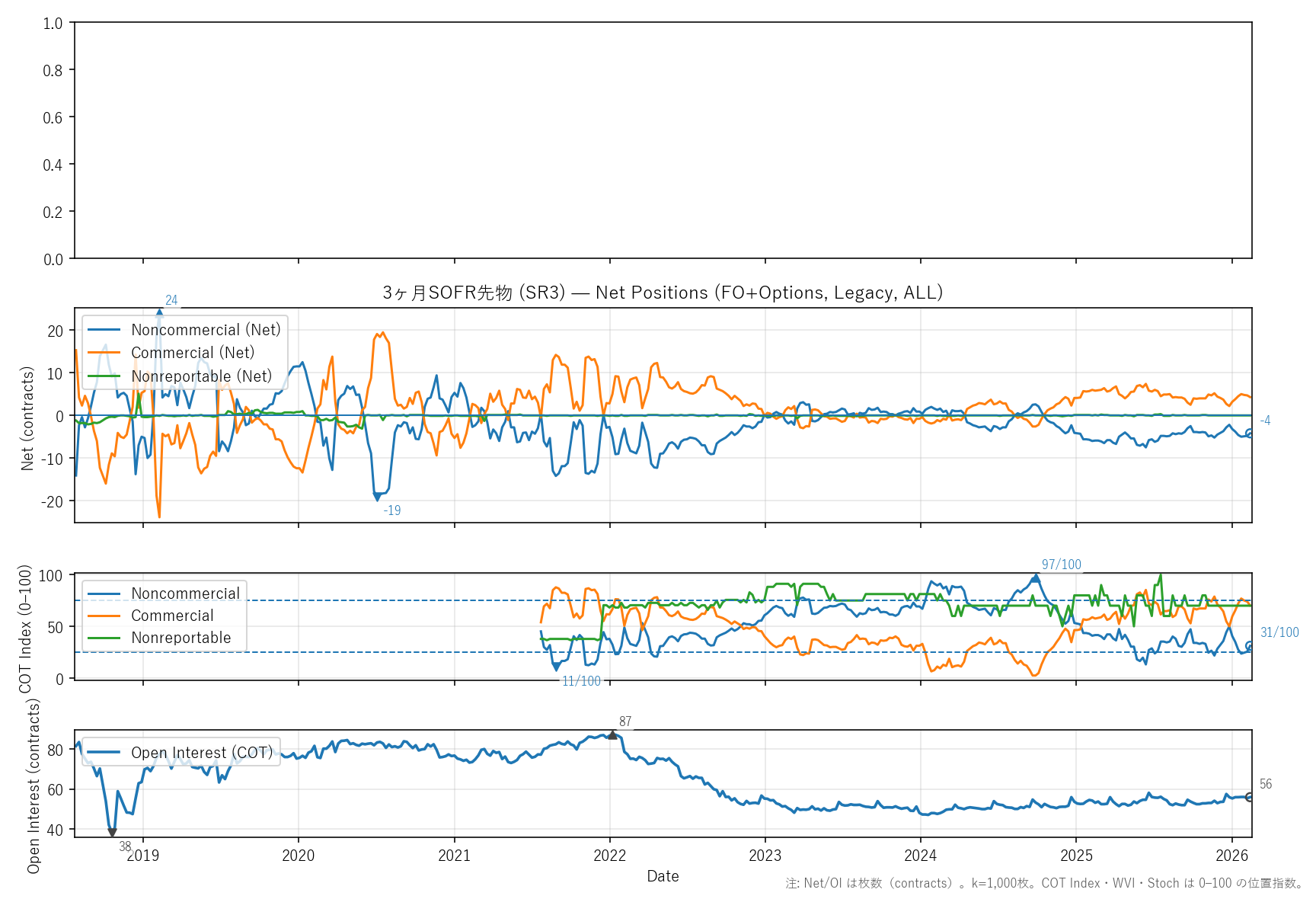 SR3 — COTレポート(全期間)