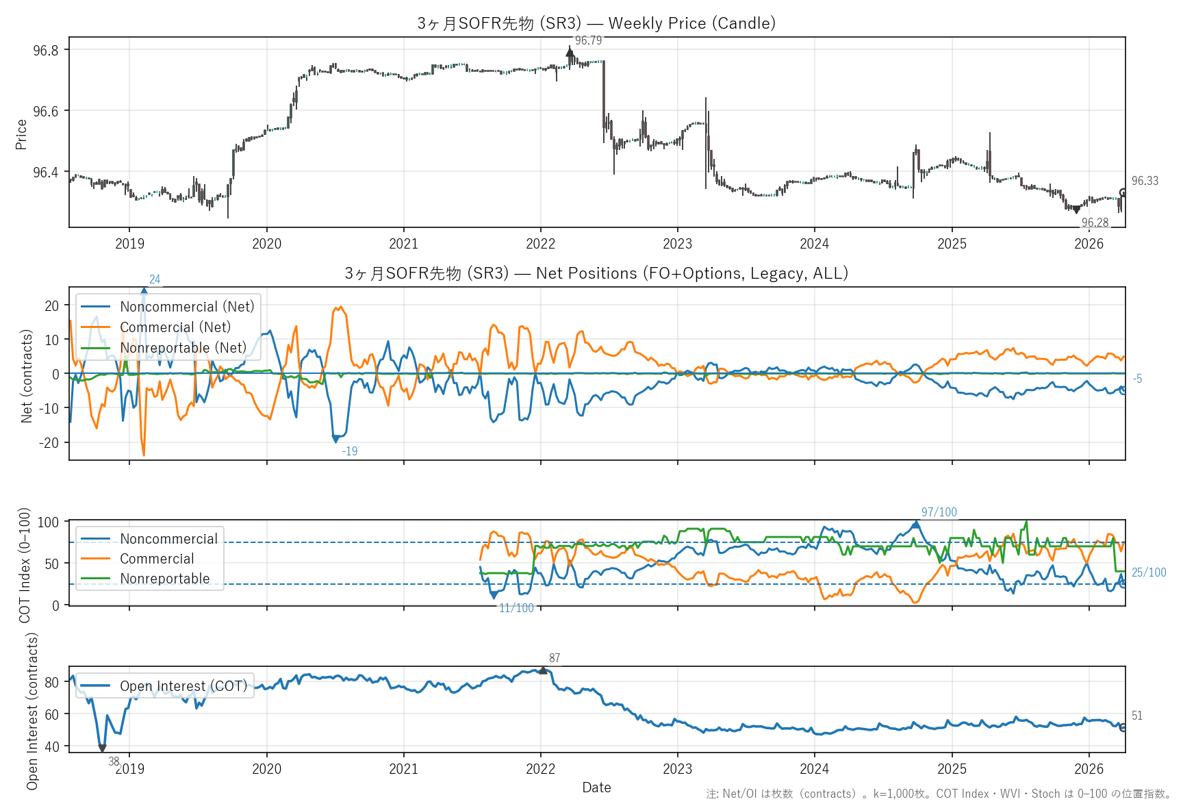 SR3 — COTレポート(全期間)