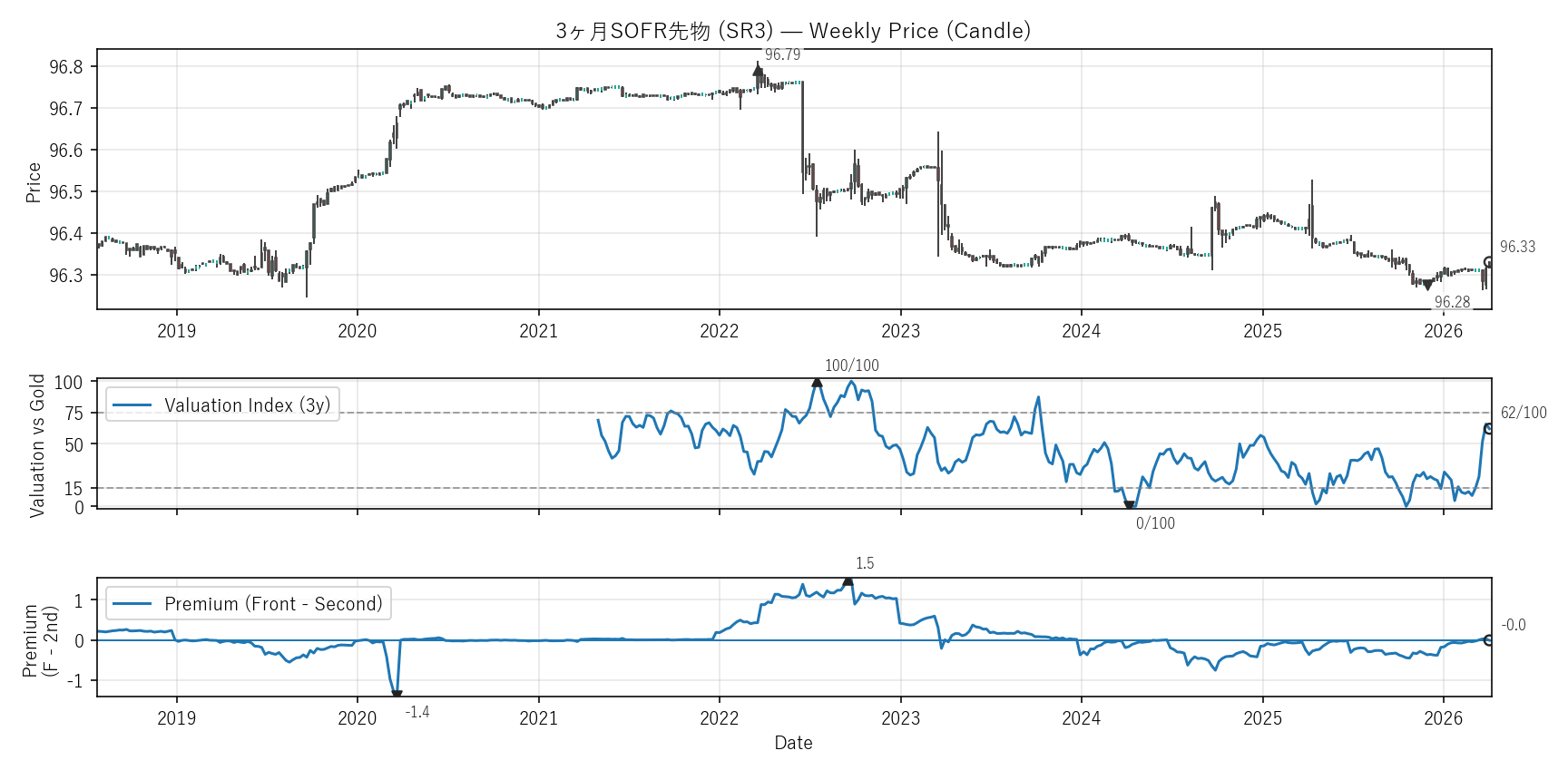 SR3 — Valuation & Premium(全期間)