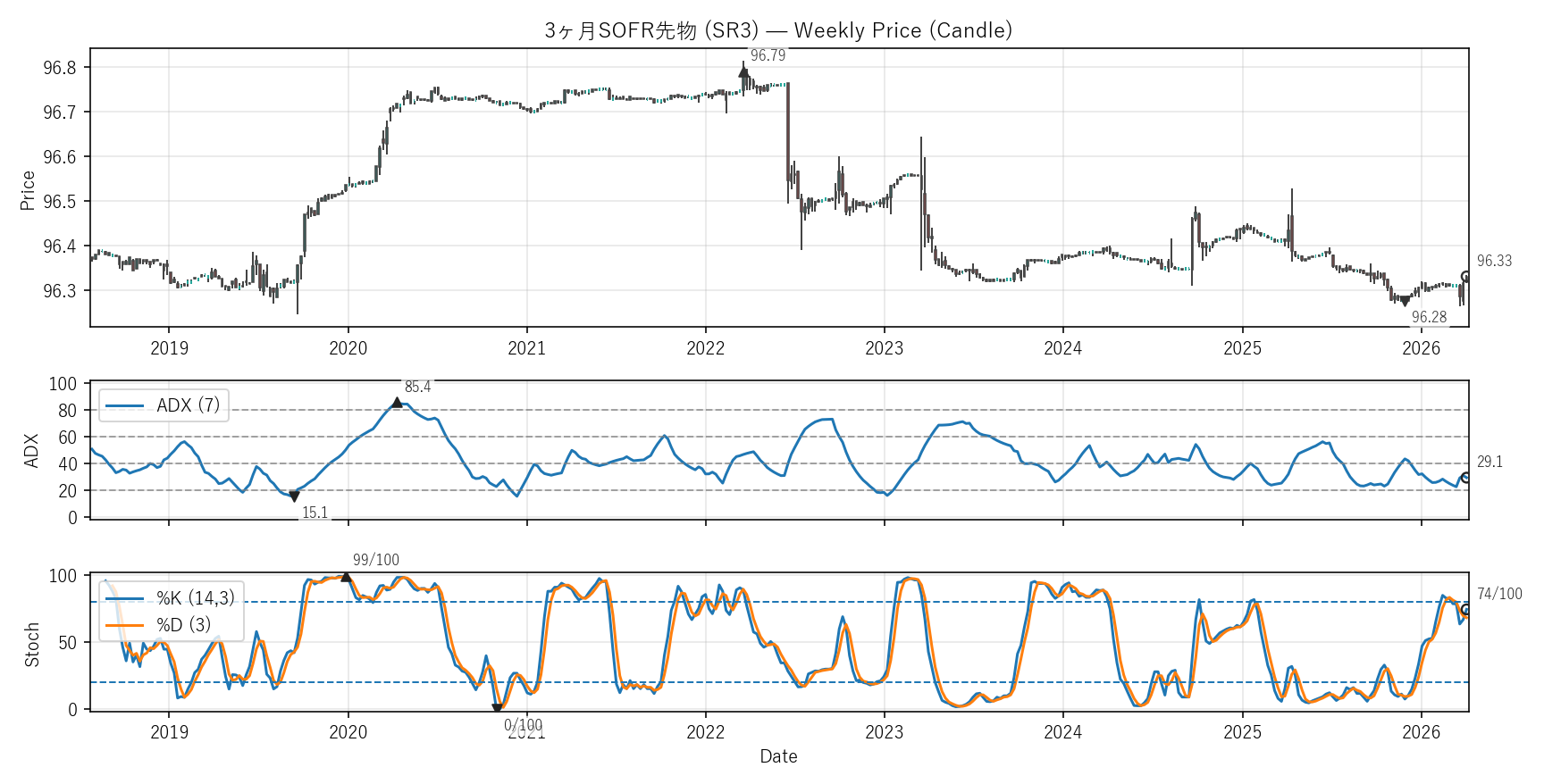 SR3 — Technical(全期間)