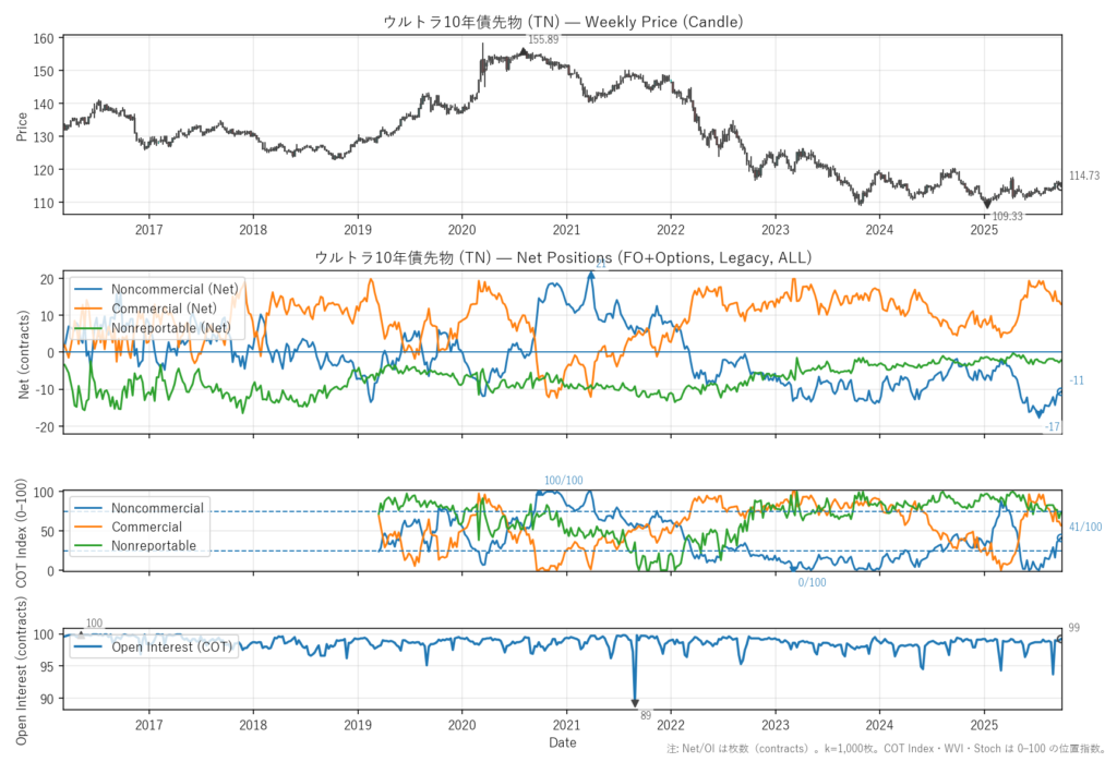 ウルトラ10年債先物（TN）