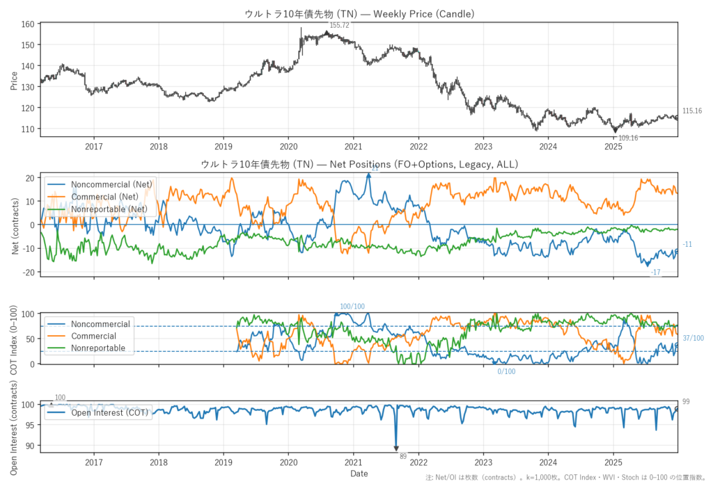 ウルトラ10年債先物（TN）