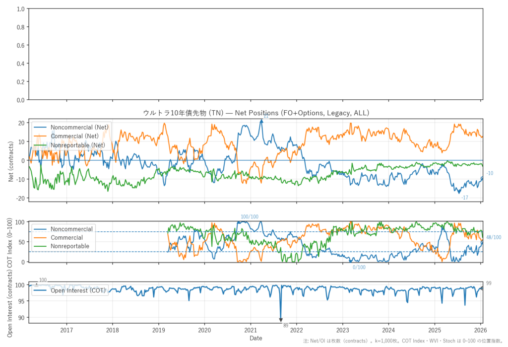 ウルトラ10年債先物（TN）