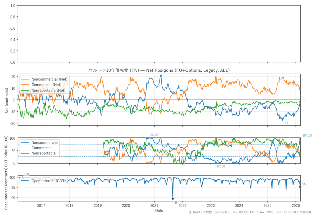 ウルトラ10年債先物（TN）