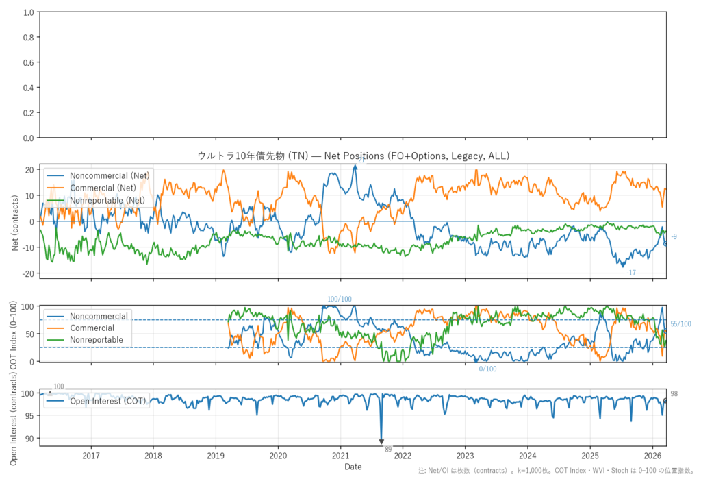 ウルトラ10年債先物（TN）